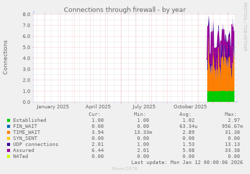 Connections through firewall