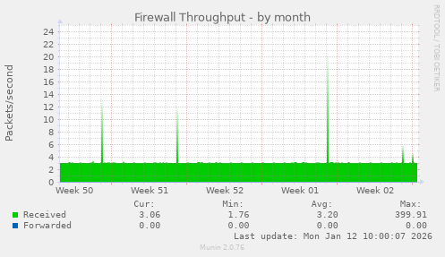 Firewall Throughput