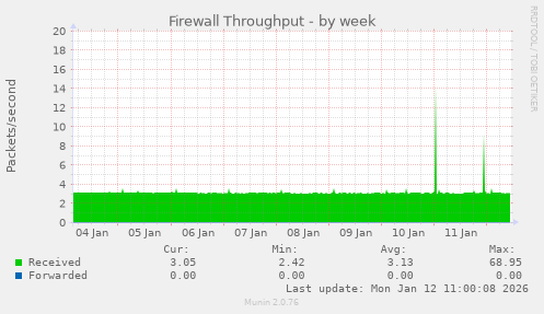 Firewall Throughput