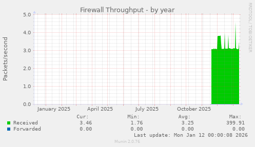 Firewall Throughput