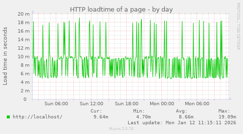 HTTP loadtime of a page