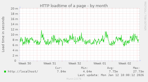 HTTP loadtime of a page