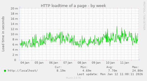 HTTP loadtime of a page