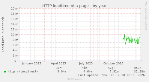 HTTP loadtime of a page
