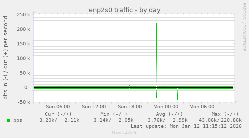 enp2s0 traffic