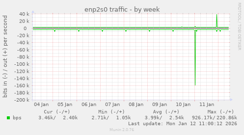 enp2s0 traffic