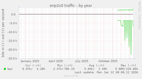 enp2s0 traffic