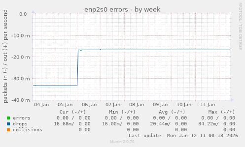 enp2s0 errors