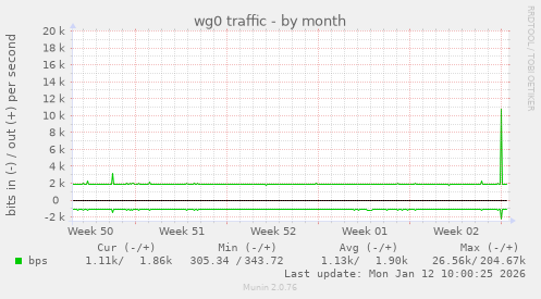 wg0 traffic