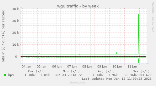 wg0 traffic