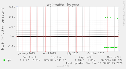 wg0 traffic