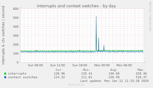 Interrupts and context switches