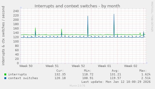 Interrupts and context switches