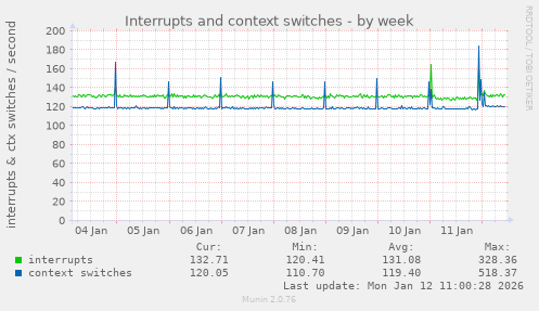 Interrupts and context switches