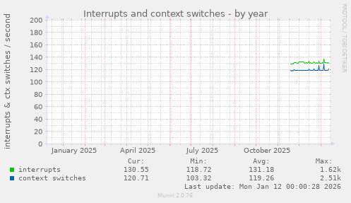 Interrupts and context switches