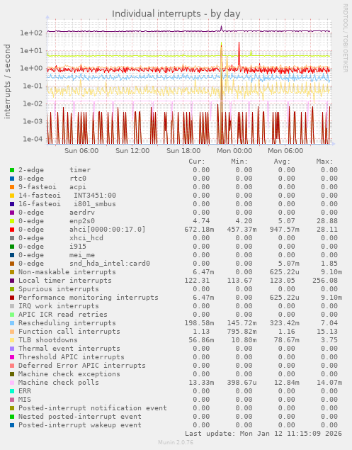 Individual interrupts