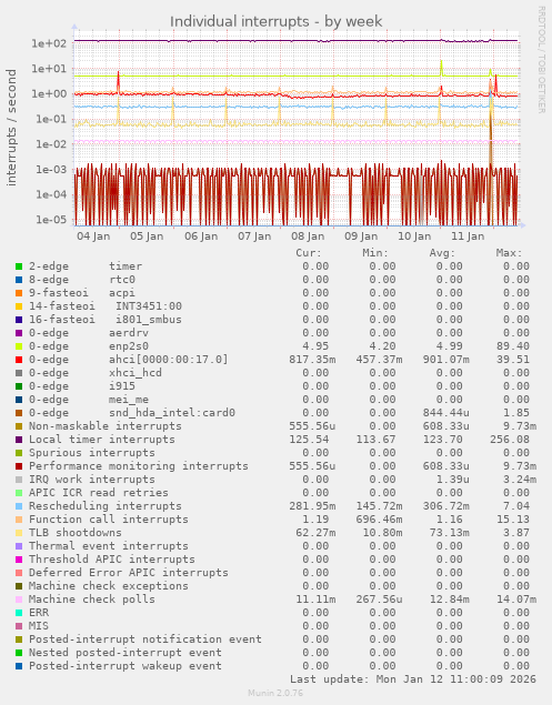Individual interrupts