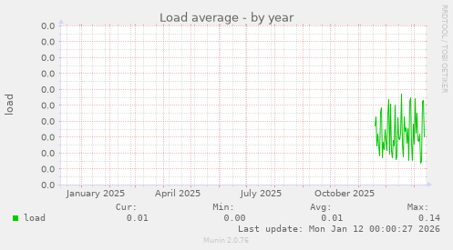 Load average