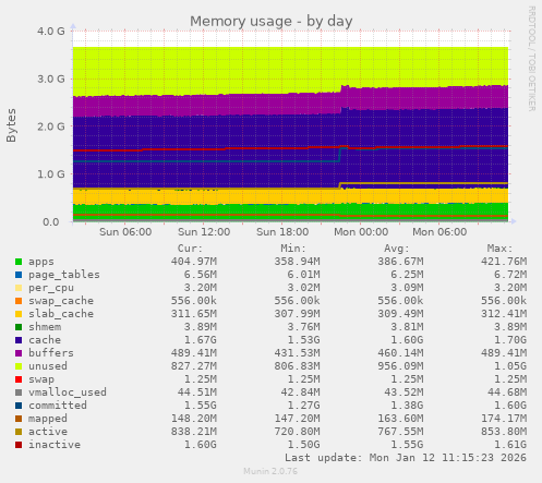 Memory usage