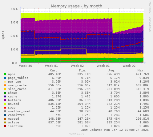 Memory usage