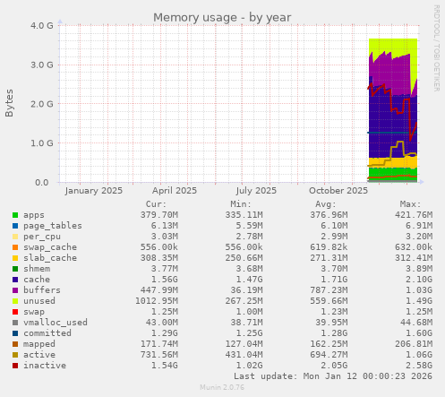 Memory usage