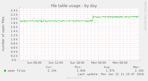File table usage