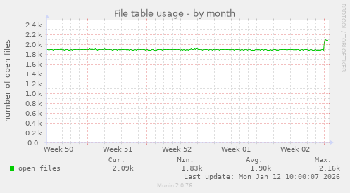 File table usage