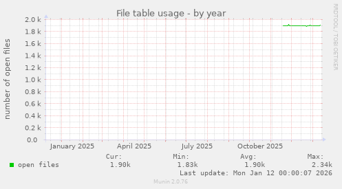 File table usage