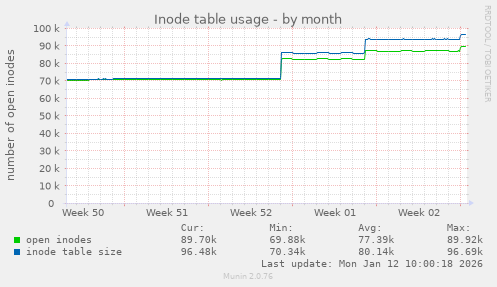 Inode table usage