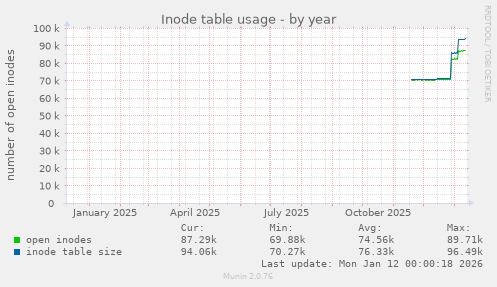 Inode table usage