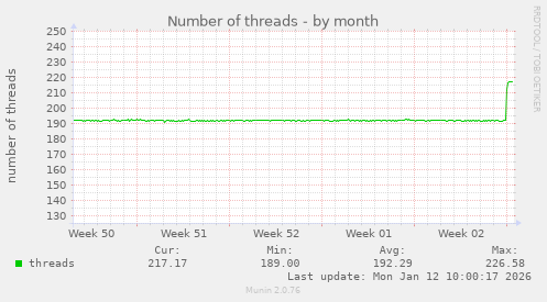 Number of threads