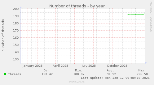 Number of threads