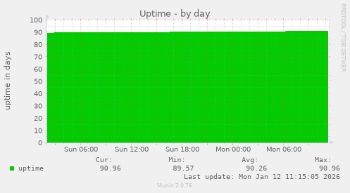 Uptime