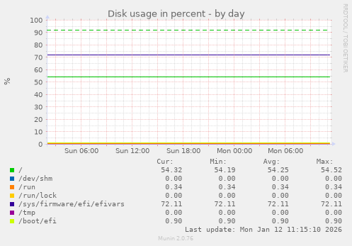 Disk usage in percent