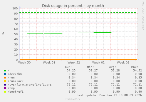 Disk usage in percent
