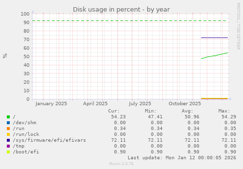 Disk usage in percent