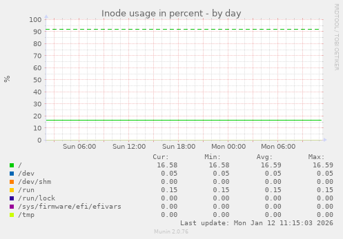 Inode usage in percent