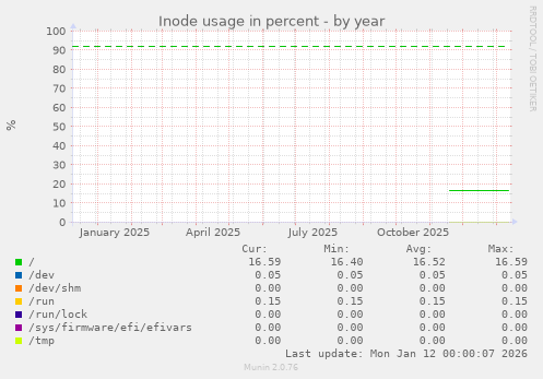 Inode usage in percent