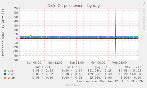 Disk IOs per device
