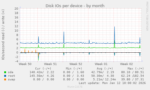 Disk IOs per device