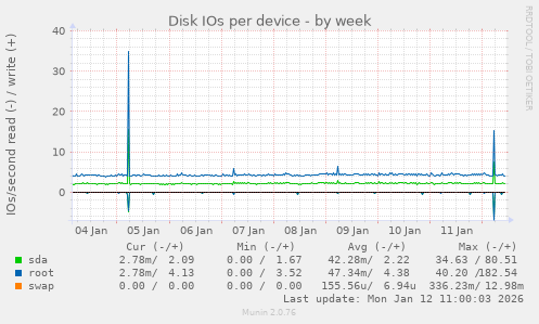 Disk IOs per device