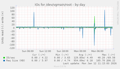 IOs for /dev/vgmain/root
