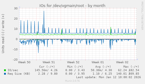 IOs for /dev/vgmain/root