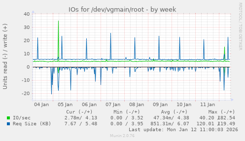 IOs for /dev/vgmain/root