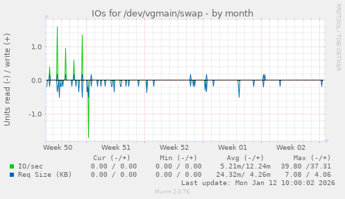 IOs for /dev/vgmain/swap