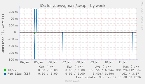 IOs for /dev/vgmain/swap