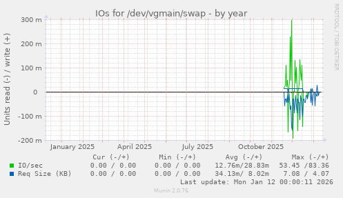 IOs for /dev/vgmain/swap