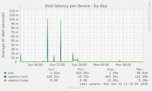 Disk latency per device