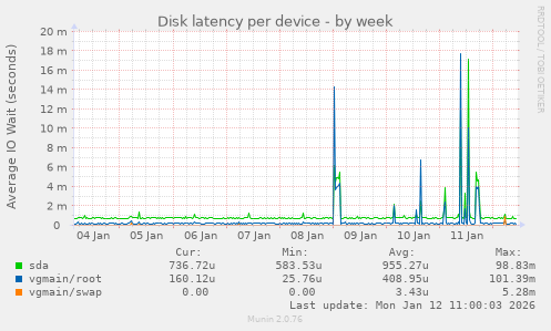Disk latency per device