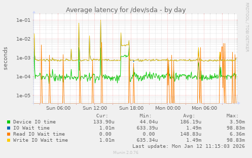 Average latency for /dev/sda